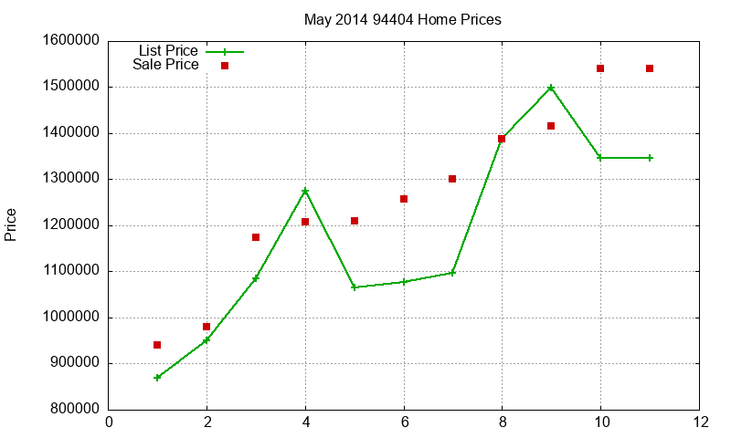94404 Homes Just Sold 2014-05