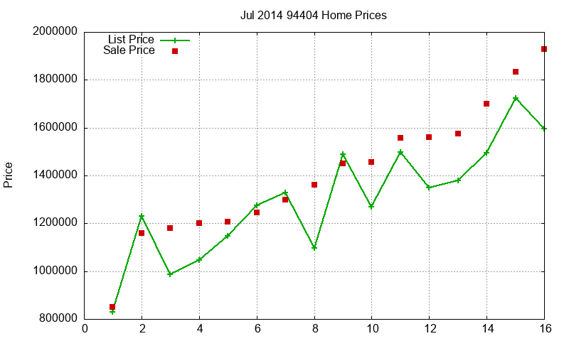94404 Homes Just Sold 2014-07