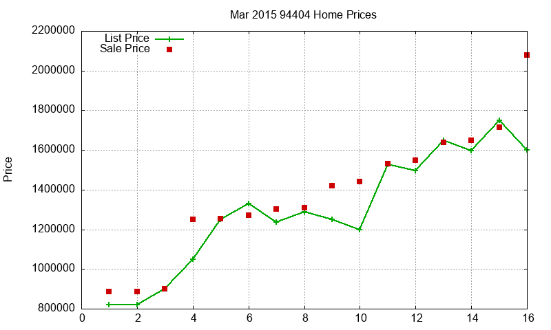 94404 Homes Just Sold 2015-03