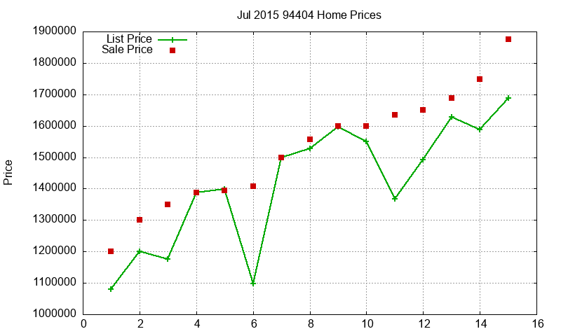 94404 Homes Just Sold 2015-07