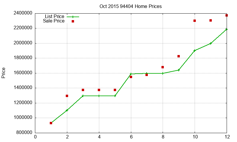94404 Homes Just Sold 2015-10