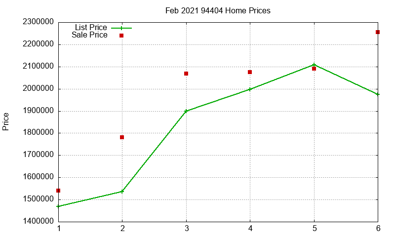 94404 Homes Just Sold 2021-02