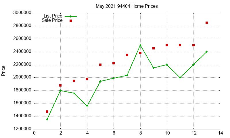94404 Homes Just Sold 2021-05