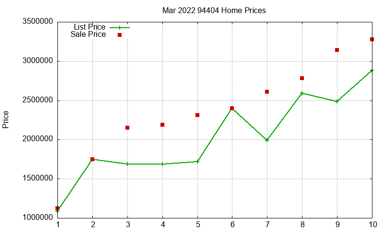 94404 Homes Just Sold 2022-03