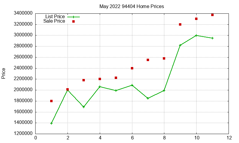 94404 Homes Just Sold 2022-05