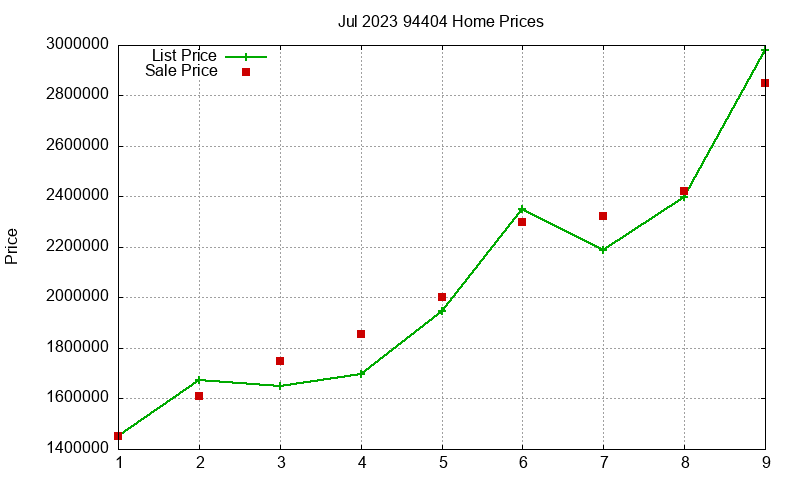 94404 Homes Just Sold 2023-07 94404 Homes Just Sold 2023-07