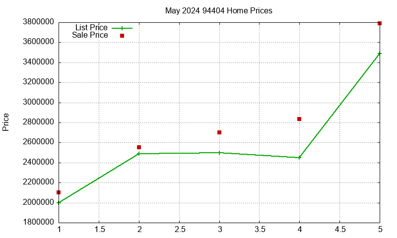 94404 Homes Just Sold 2024-05