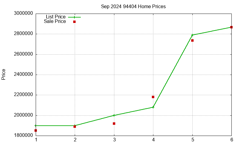 94404 Homes Just Sold 2024-09