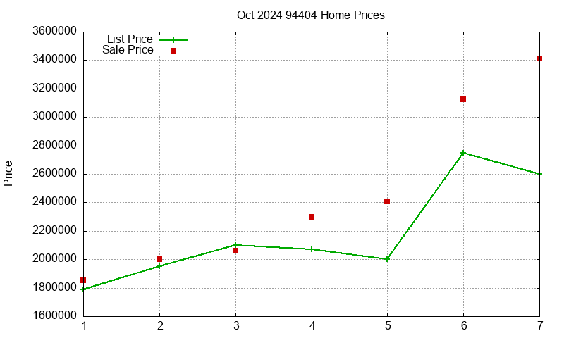 94404 Homes Just Sold 2024-10