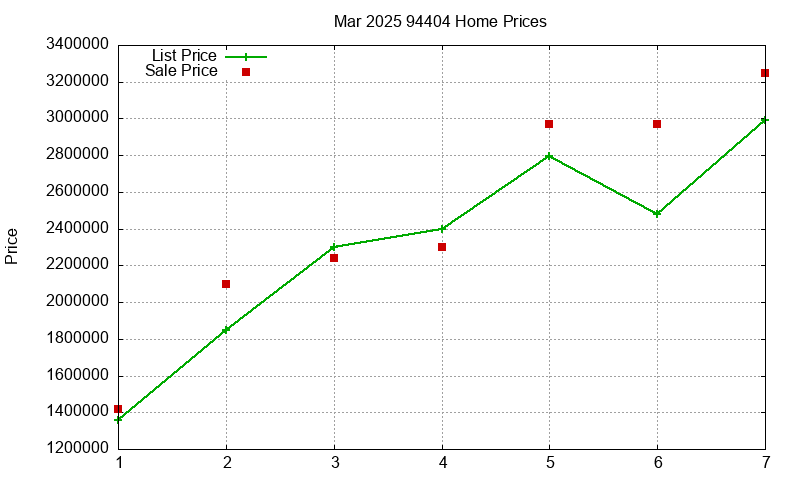 94404 Homes Just Sold 2025-03