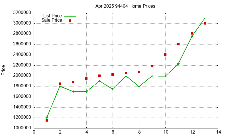 94404 Homes Just Sold 2025-04