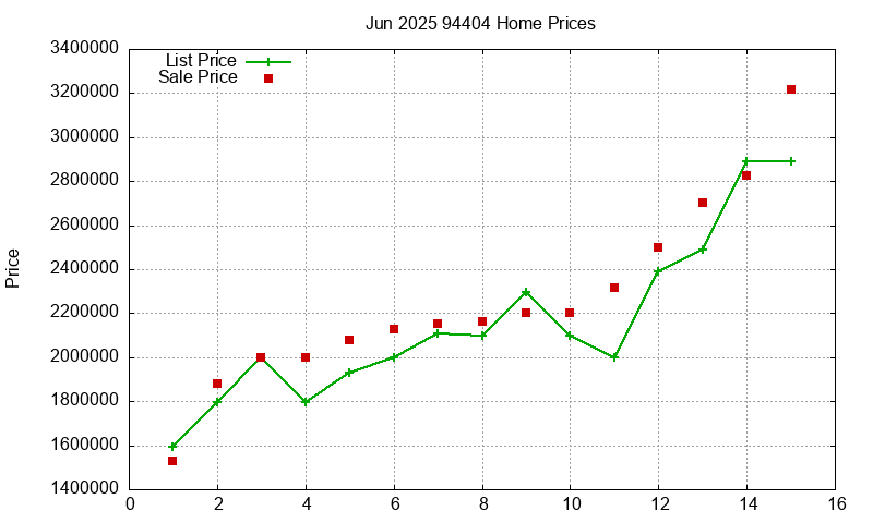 94404 Homes Just Sold 2025-06