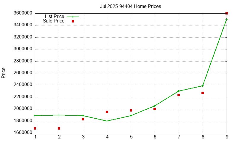 94404 Homes Just Sold 2025-07