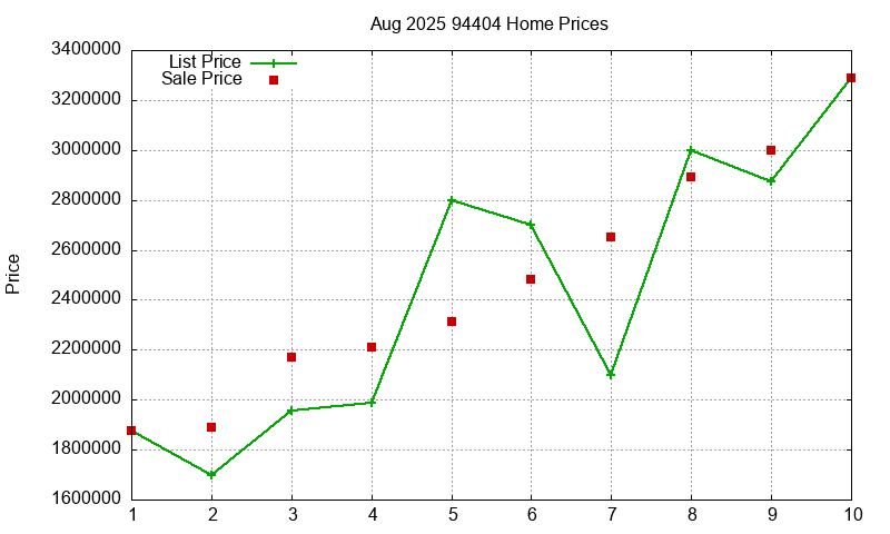 94404 Homes Just Sold 2025-08