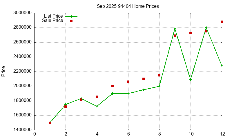 94404 Homes Just Sold 2025-09