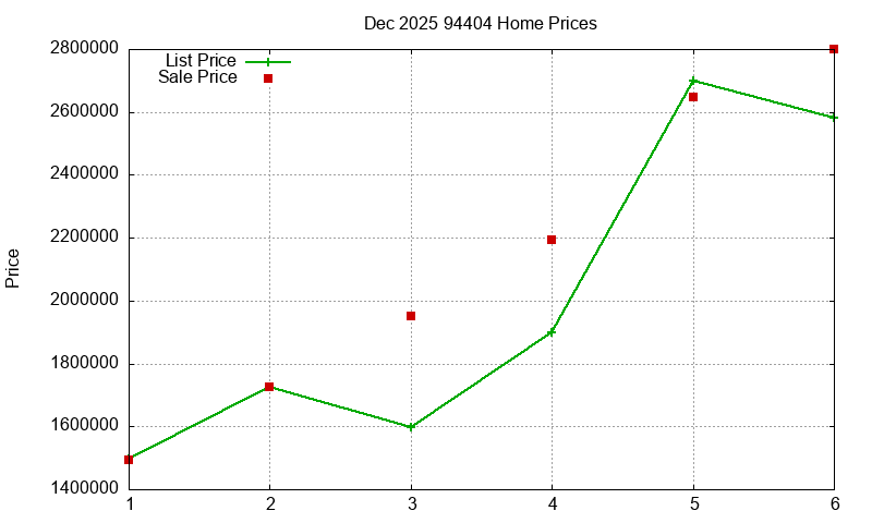 94404 Homes Just Sold 2025-12