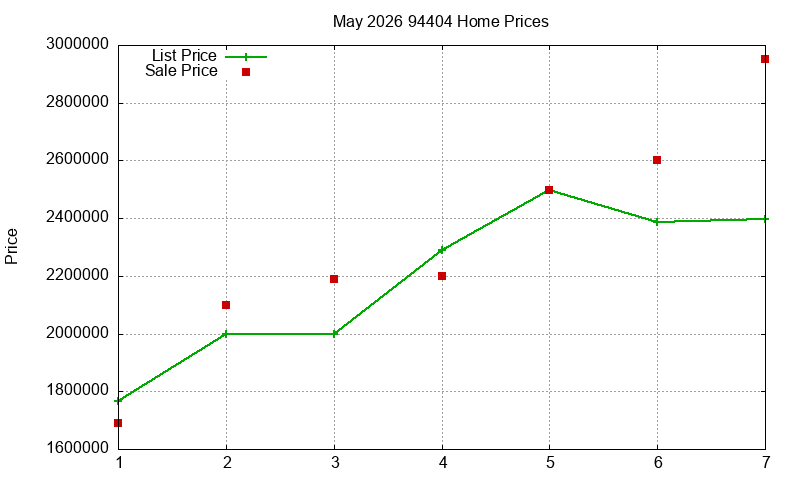 94404 Homes Just Sold 2026-05