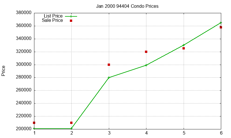 94404 Condos Just Sold 2000-01