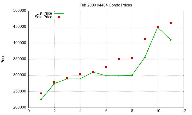94404 Condos Just Sold 2000-02 94404 Condos Just Sold 2000-02