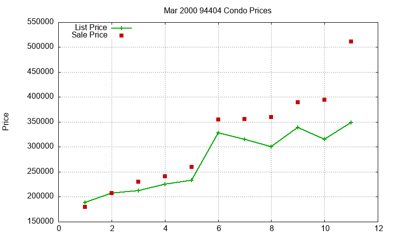 94404 Condos Just Sold 2000-03 94404 Condos Just Sold 2000-03