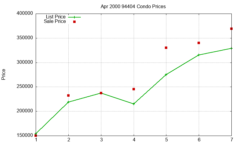 94404 Condos Just Sold 2000-04 94404 Condos Just Sold 2000-04