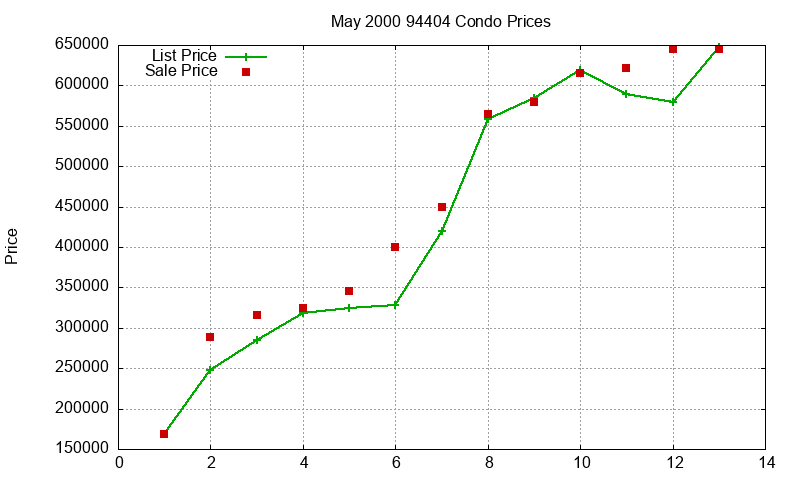94404 Condos Just Sold 2000-05 94404 Condos Just Sold 2000-05