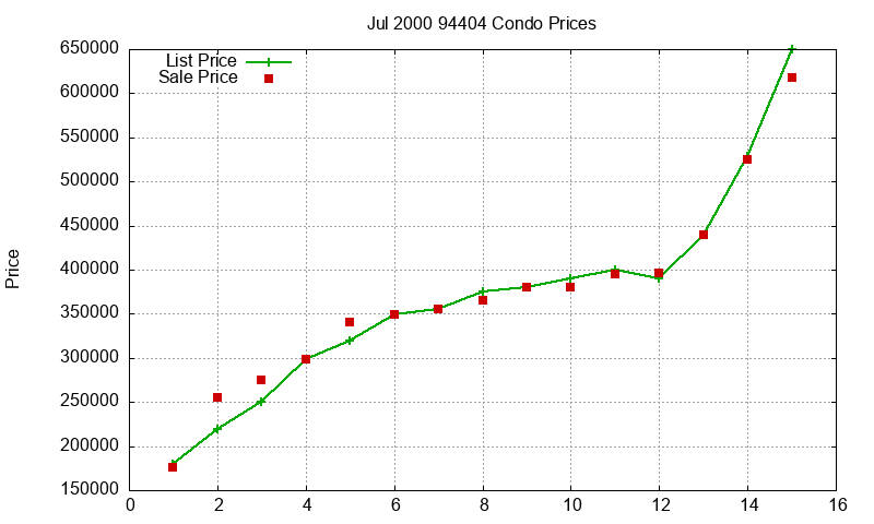 94404 Condos Just Sold 2000-07 94404 Condos Just Sold 2000-07