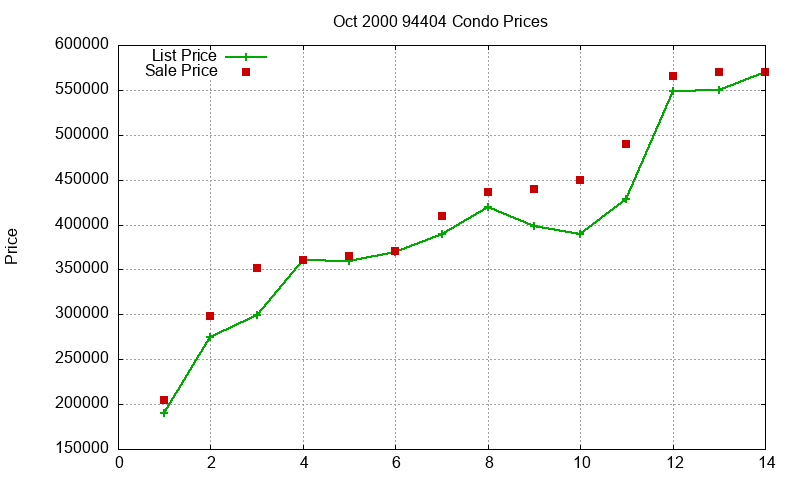 94404 Condos Just Sold 2000-10 94404 Condos Just Sold 2000-10