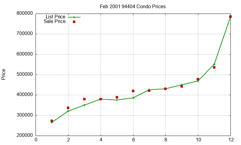94404 Condos Just Sold 2001-02 94404 Condos Just Sold 2001-02