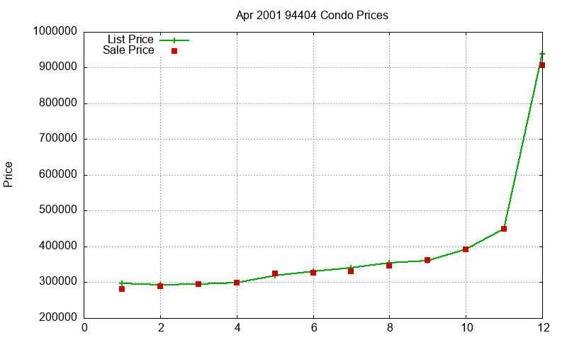 94404 Condos Just Sold 2001-04 94404 Condos Just Sold 2001-04