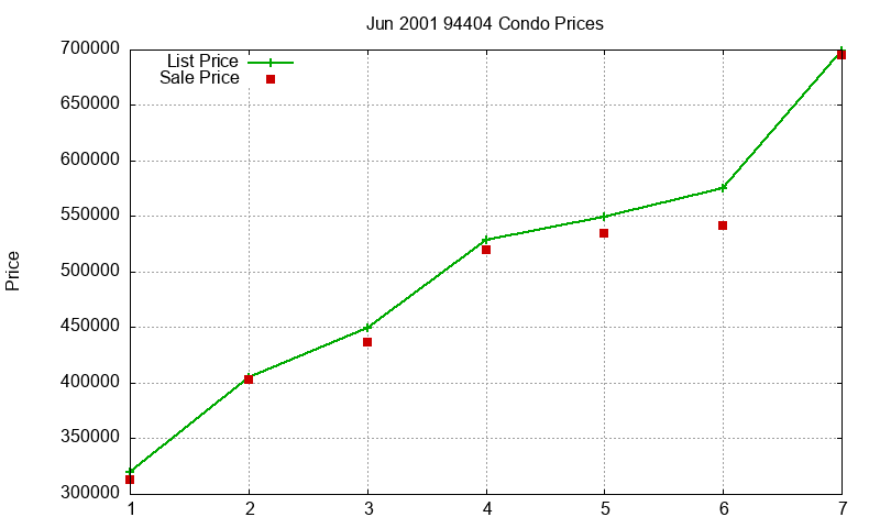 94404 Condos Just Sold 2001-06 94404 Condos Just Sold 2001-06