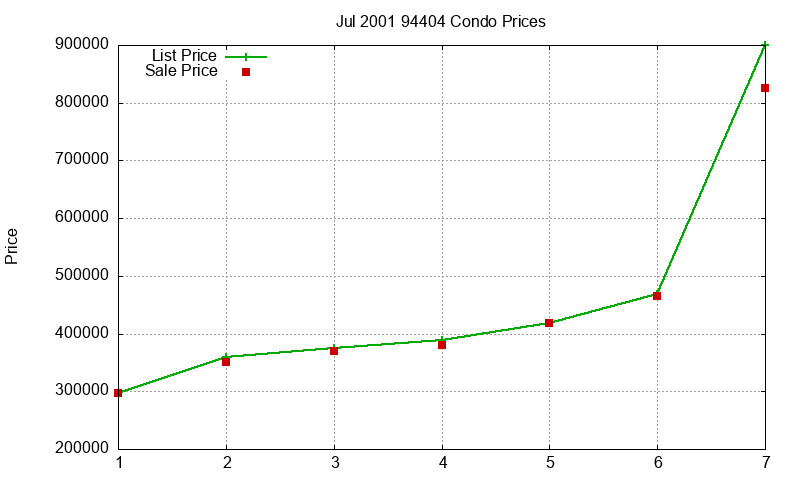 94404 Condos Just Sold 2001-07