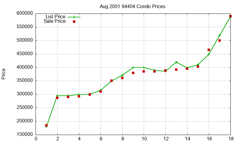 94404 Condos Just Sold 2001-08