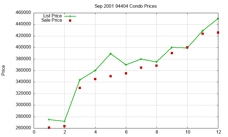 94404 Condos Just Sold 2001-09 94404 Condos Just Sold 2001-09