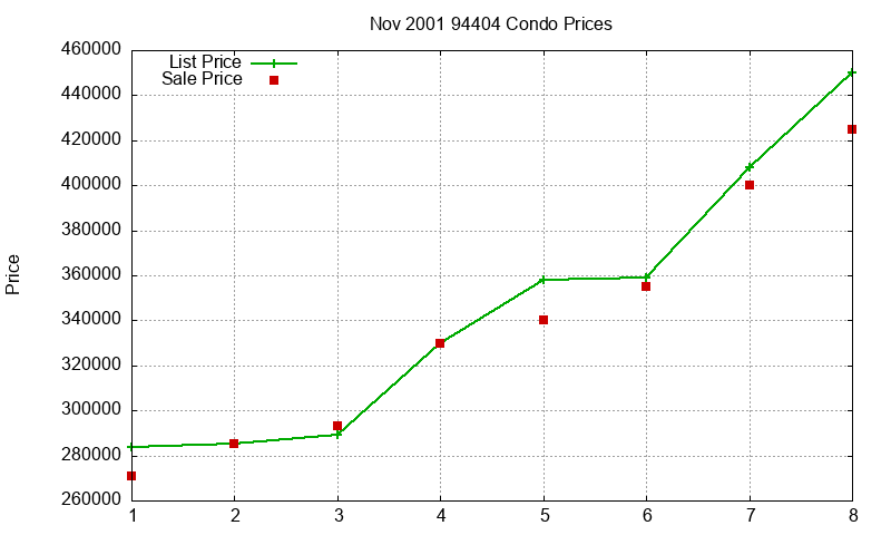 94404 Condos Just Sold 2001-11