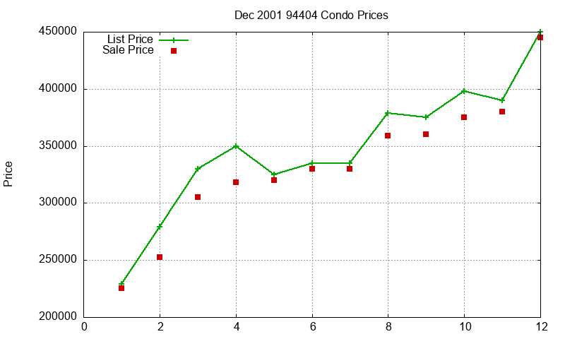 94404 Condos Just Sold 2001-12