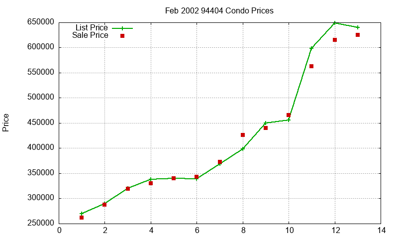 94404 Condos Just Sold 2002-02