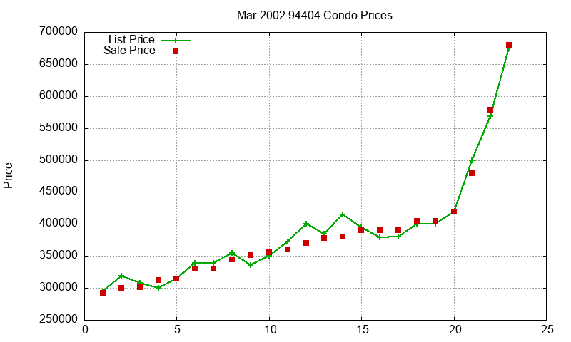 94404 Condos Just Sold 2002-03 94404 Condos Just Sold 2002-03