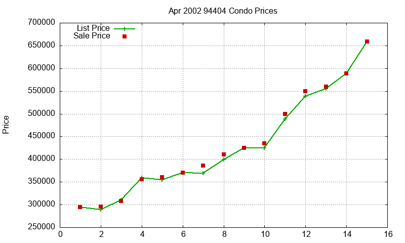 94404 Condos Just Sold 2002-04 94404 Condos Just Sold 2002-04