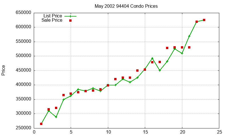 94404 Condos Just Sold 2002-05 94404 Condos Just Sold 2002-05