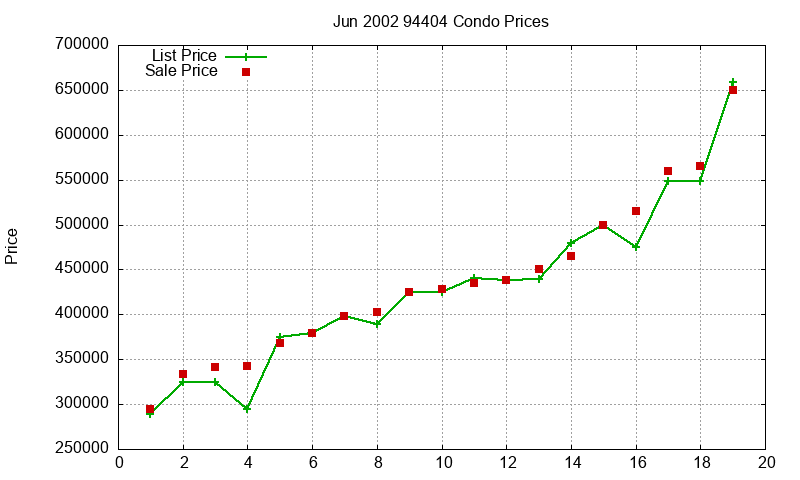 94404 Condos Just Sold 2002-06 94404 Condos Just Sold 2002-06