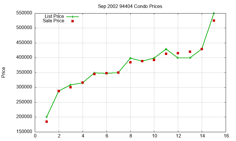 94404 Condos Just Sold 2002-09
