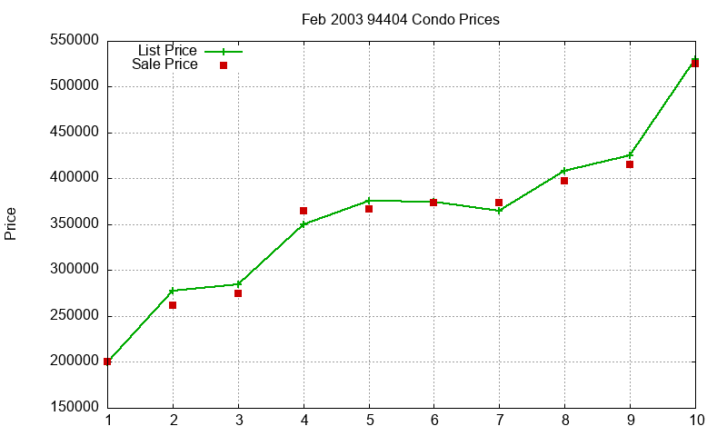 94404 Condos Just Sold 2003-02 94404 Condos Just Sold 2003-02