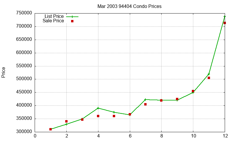 94404 Condos Just Sold 2003-03 94404 Condos Just Sold 2003-03