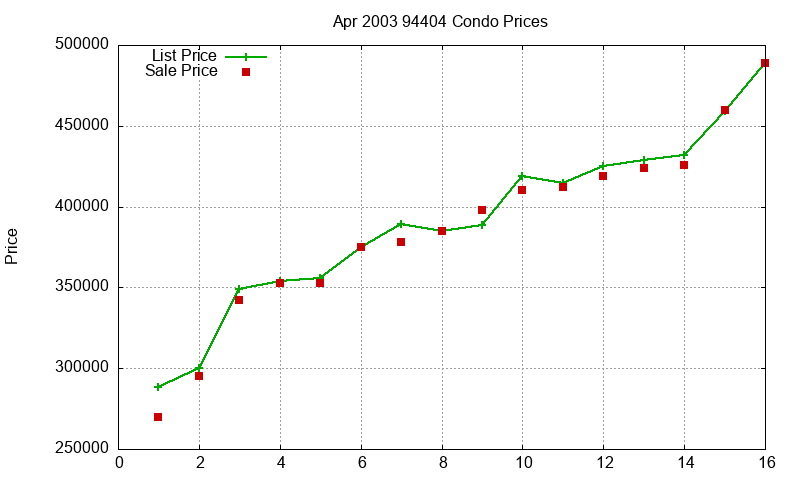 94404 Condos Just Sold 2003-04 94404 Condos Just Sold 2003-04