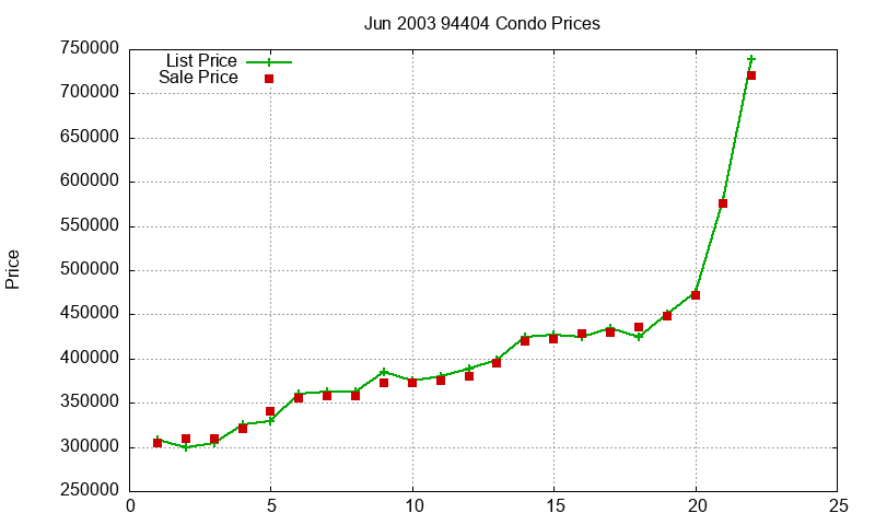 94404 Condos Just Sold 2003-06 94404 Condos Just Sold 2003-06