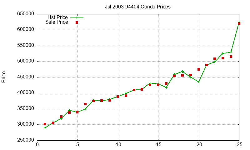 94404 Condos Just Sold 2003-07 94404 Condos Just Sold 2003-07