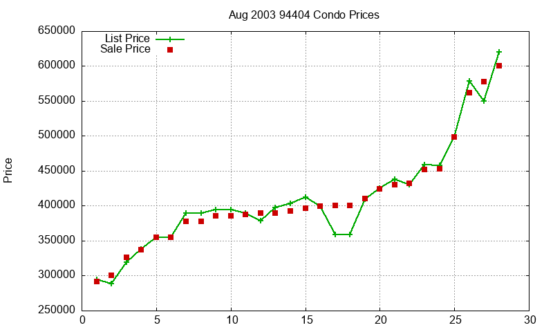 94404 Condos Just Sold 2003-08 94404 Condos Just Sold 2003-08