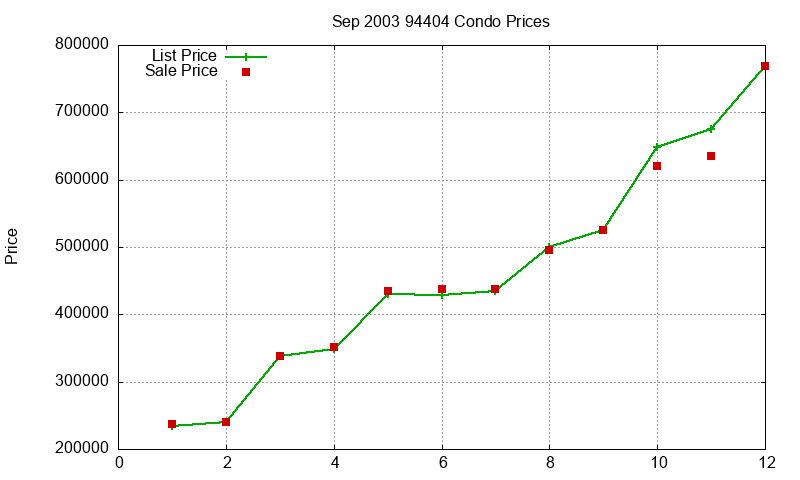 94404 Condos Just Sold 2003-09 94404 Condos Just Sold 2003-09