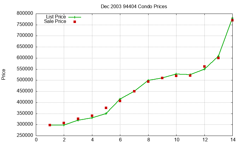 94404 Condos Just Sold 2003-12 94404 Condos Just Sold 2003-12